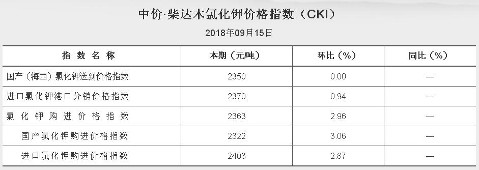 中價(jià) 柴達(dá)木氯化鉀價(jià)格指數(shù) 2018.9.15（CKI）