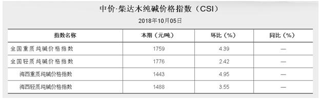 2018.10.05中價(jià)?柴達(dá)木純堿價(jià)格指數(shù)（CKI）